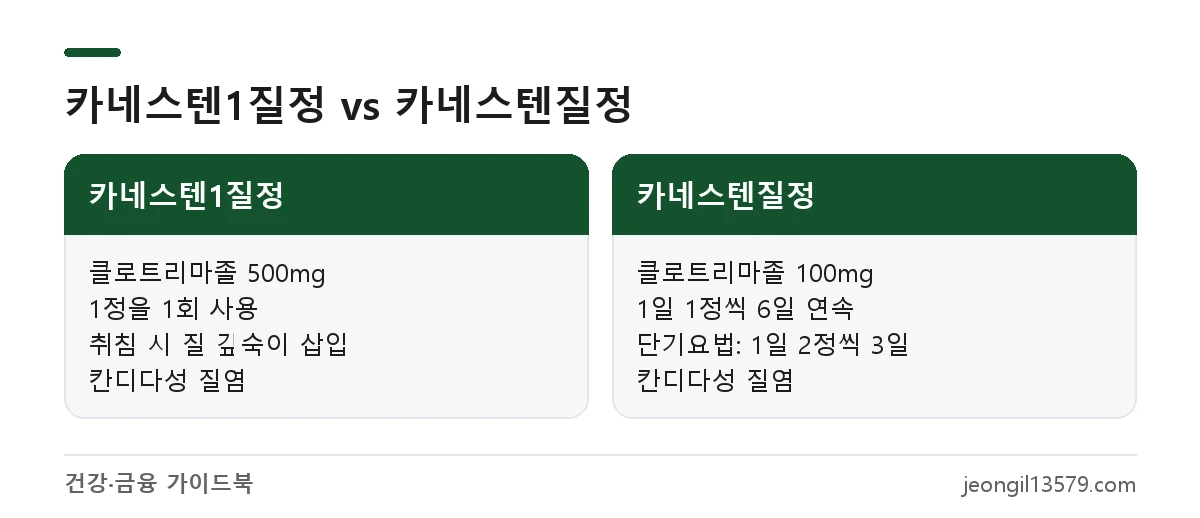 카네스텐1질정과 카네스텐질정의 함량, 사용 기간, 효능 비교