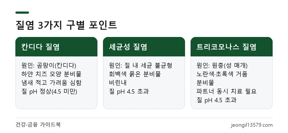 칸디다 질염, 세균성 질염, 트리코모나스 질염의 원인과 분비물, 냄새, 질 pH 차이 비교