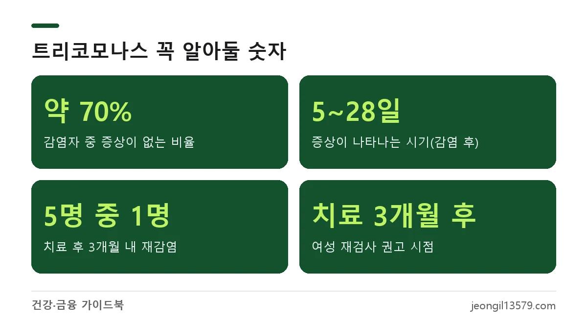 트리코모나스 질염 무증상 비율 70%, 증상 발현 5~28일, 3개월 내 재감염 5명 중 1명, 치료 3개월 후 재검사 권고를 정리한 인포그래픽