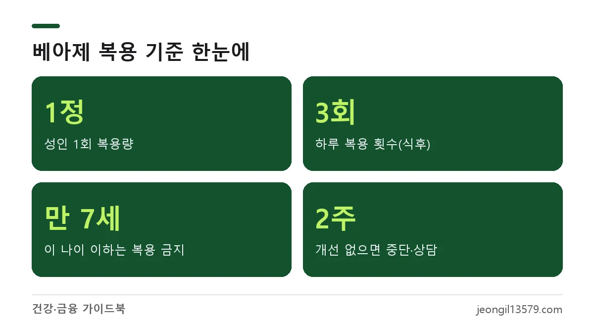 베아제 복용법 핵심: 성인 1회 1정, 하루 3회 식후, 만 7세 이하 복용 금지, 2주 개선 없으면 상담