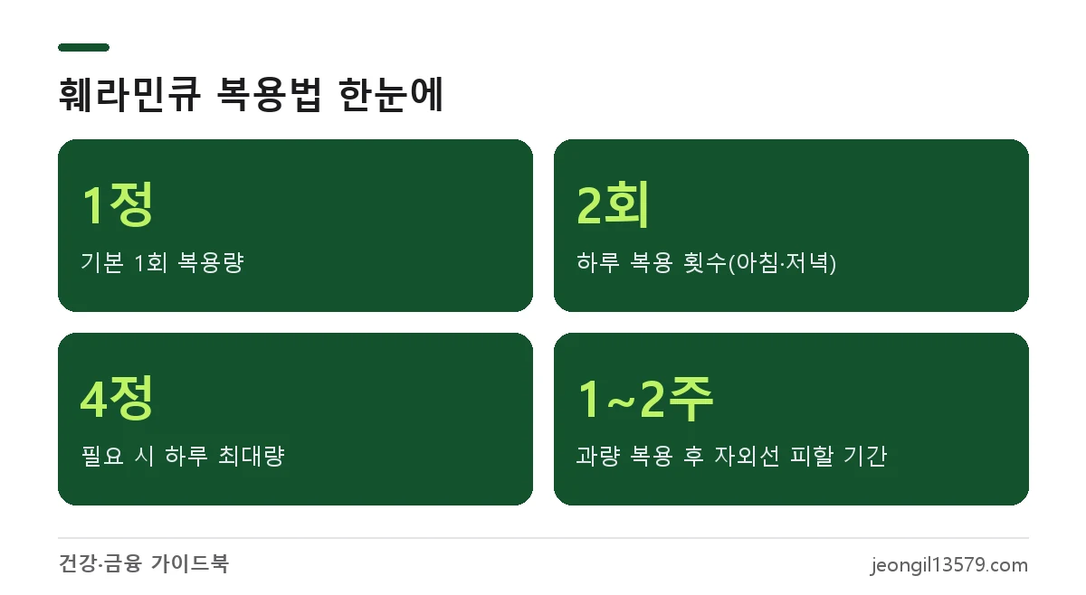 훼라민큐 복용법: 1회 1정 하루 2회, 필요 시 1회 2정, 하루 최대 4정, 씹지 않고 물과 복용