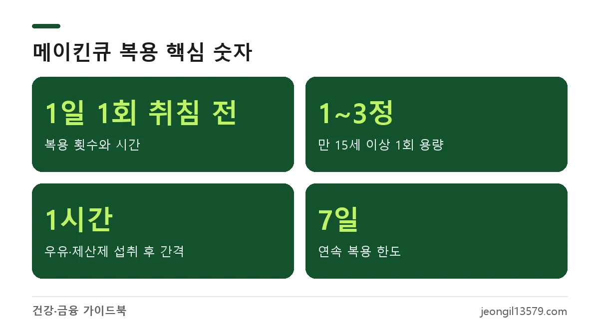 메이킨큐 복용법 핵심 숫자: 1일 1회 취침 전, 15세 이상 1회 1~3정, 우유·제산제 후 1시간 간격, 연속 복용 최대 7일