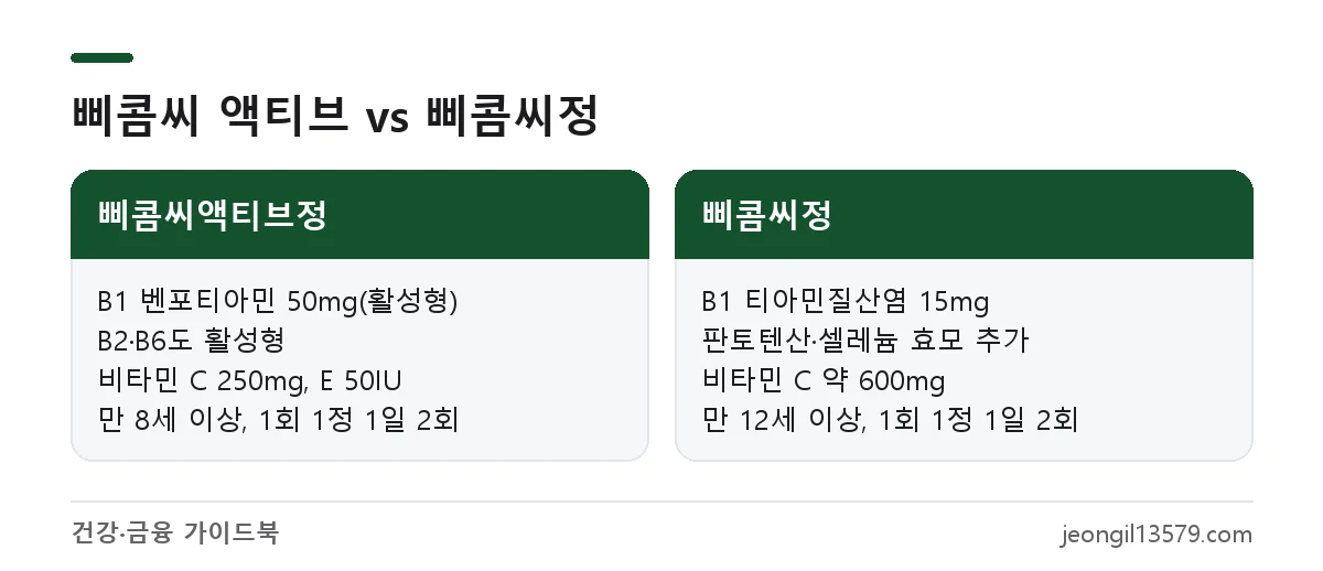삐콤씨 액티브와 일반 삐콤씨정의 비타민 B1 성분, 비타민 C 함량, 복용 나이, 용법 비교