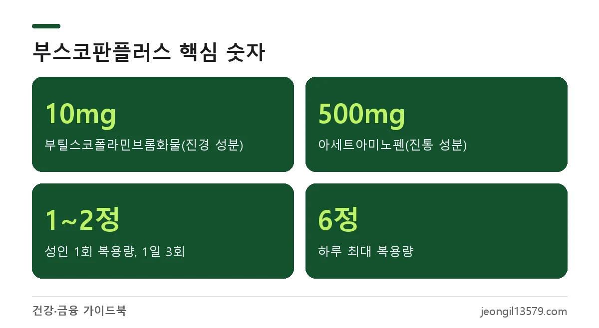 부스코판플러스정 성분 함량과 복용법, 하루 최대 복용량을 정리한 인포그래픽