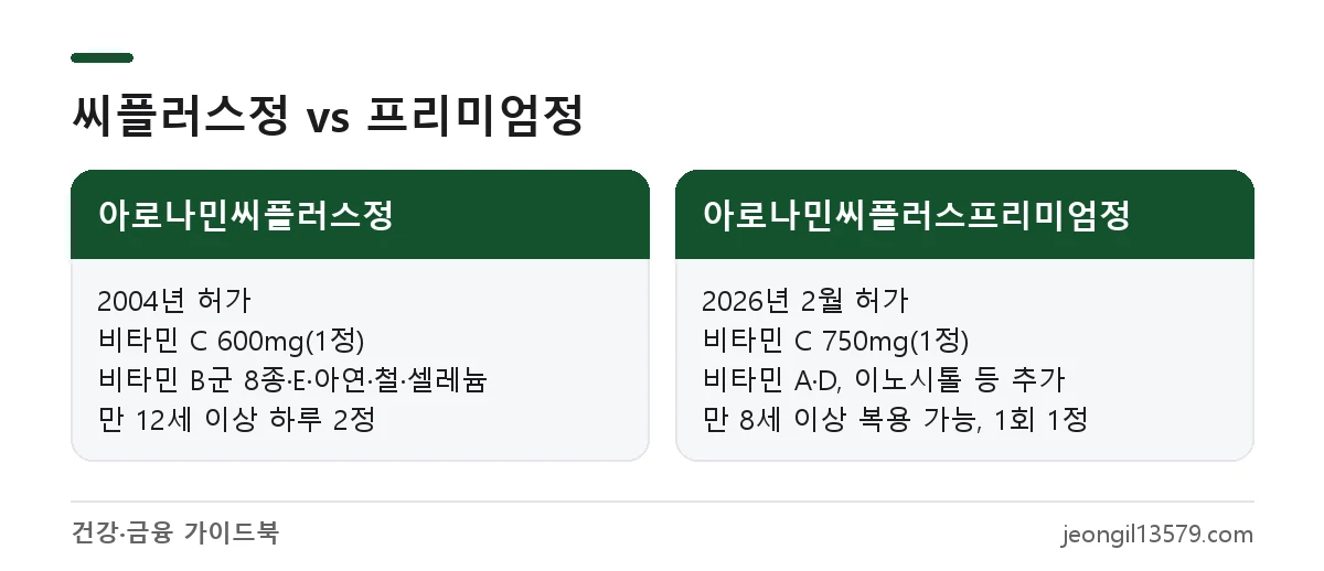 아로나민씨플러스정과 아로나민씨플러스프리미엄정의 비타민 C 함량, 추가 성분, 복용법 비교