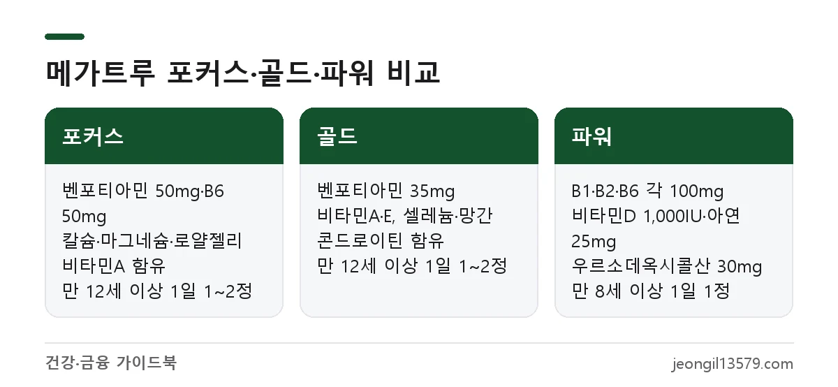 메가트루 포커스, 골드, 파워의 주요 성분과 복용법 비교