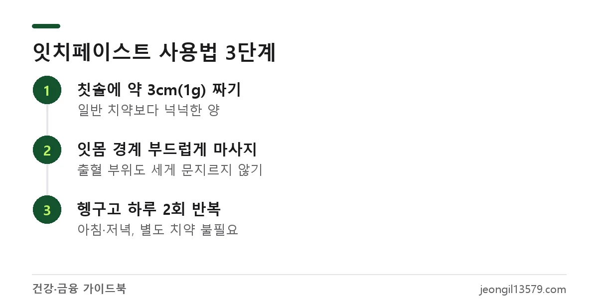 잇치 사용법: 칫솔에 3cm를 짜고 잇몸을 마사지한 뒤 하루 2회 반복하는 3단계