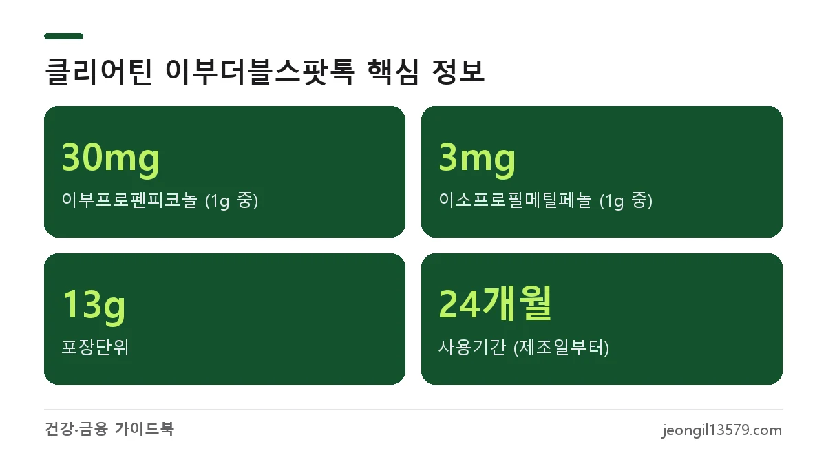 클리어틴 이부더블스팟톡크림 1g 중 이부프로펜피코놀 30mg, 이소프로필메틸페놀 3mg, 포장 13g, 사용기간 24개월
