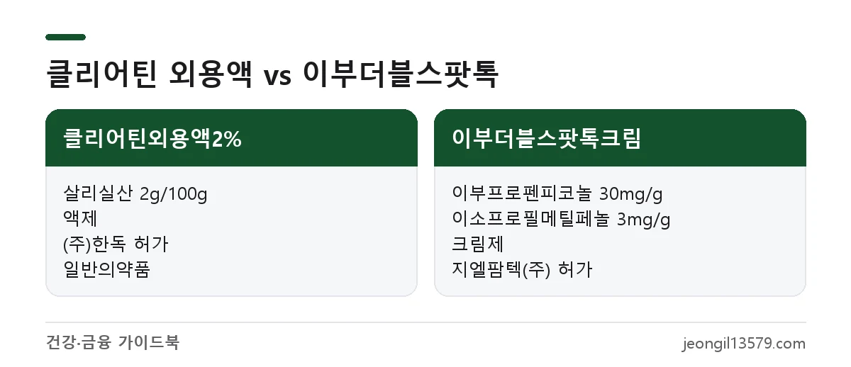 클리어틴외용액2%와 클리어틴 이부더블스팟톡크림의 성분, 제형, 허가 업체 비교