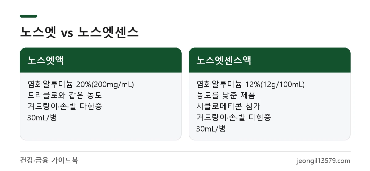 노스엣과 노스엣센스 차이 비교: 염화알루미늄 20%와 12%, 첨가제, 효능