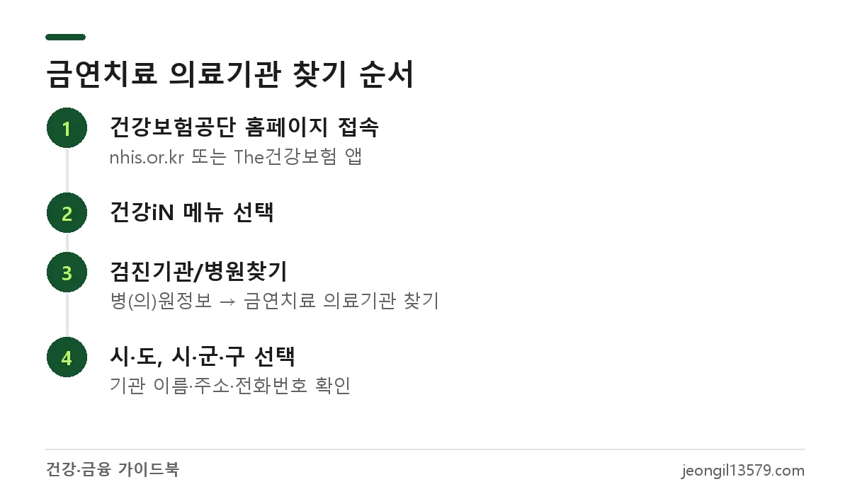 건강보험공단 홈페이지에서 금연치료 의료기관 찾기 4단계