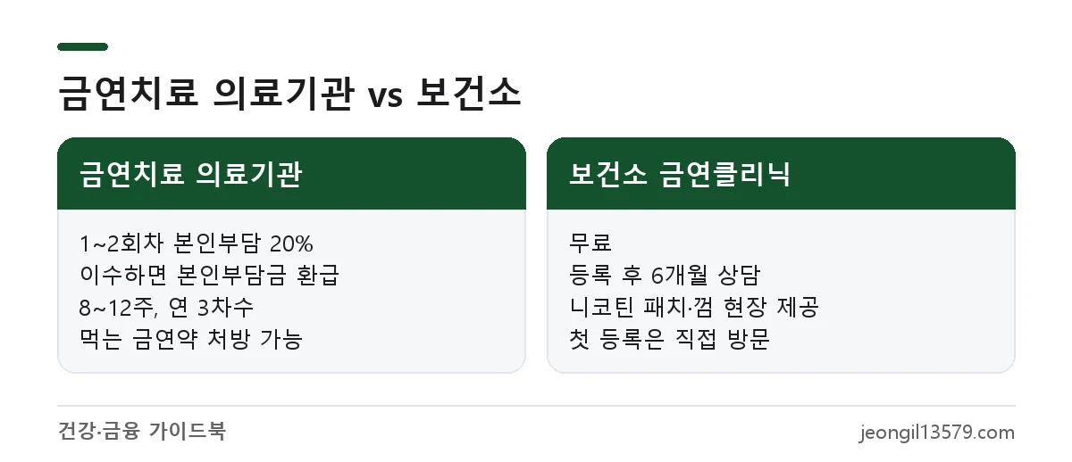 금연치료 의료기관과 보건소 금연클리닉의 비용·기간·지원 비교