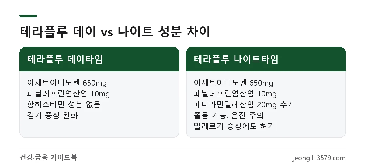 테라플루 데이타임과 나이트타임의 성분, 졸음 가능성, 알레르기 증상 허가 여부 비교