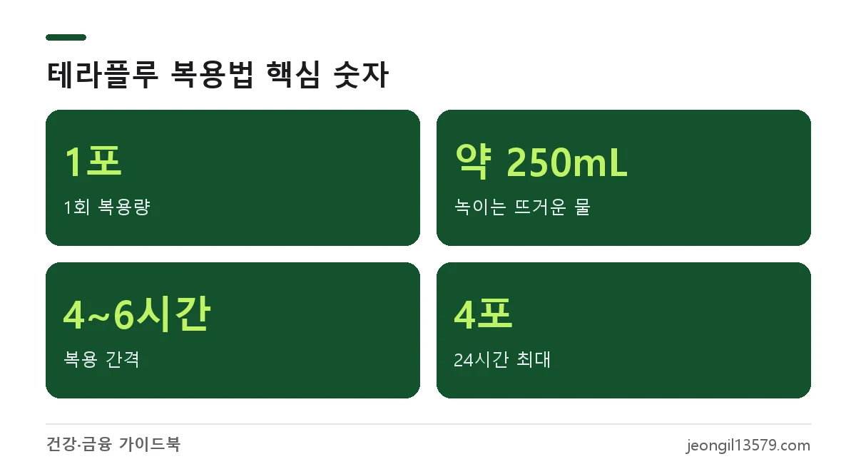 테라플루 데이 나이트 복용법: 1회 1포, 물 약 250mL, 4~6시간 간격, 하루 최대 4포