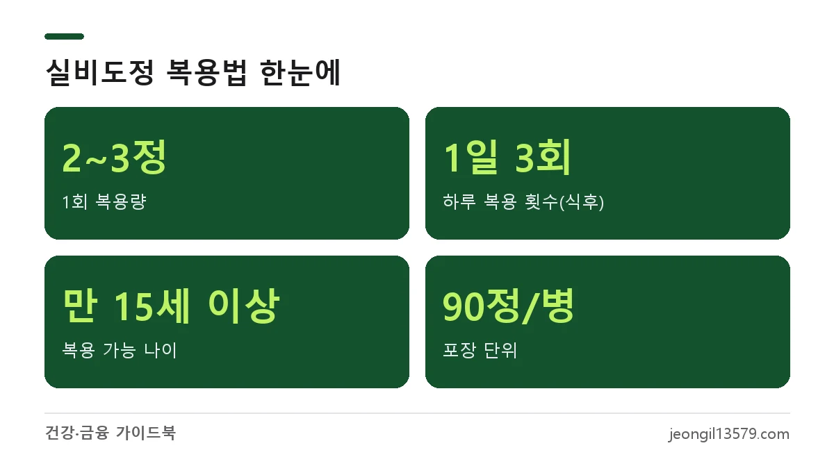 실비도정 복용법: 1회 2~3정, 1일 3회 식후, 만 15세 이상, 90정 1병