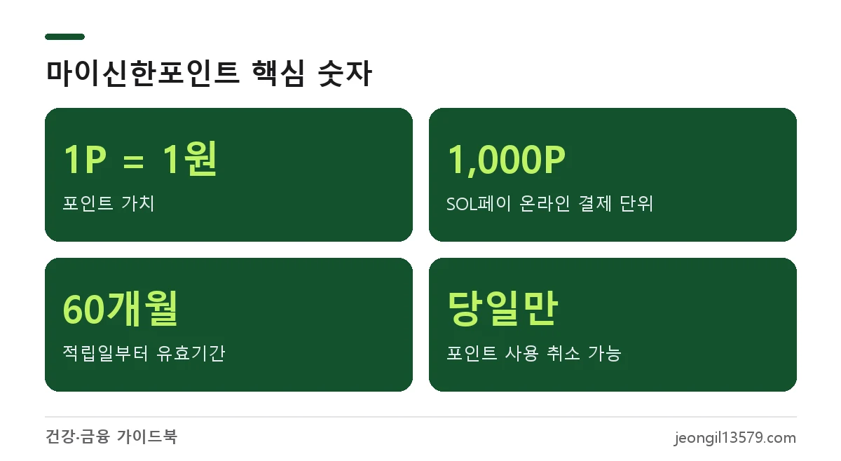 마이신한포인트 사용처 기준: 1P=1원, SOL페이 온라인 1,000P 단위, 유효기간 60개월, 사용 취소는 당일만