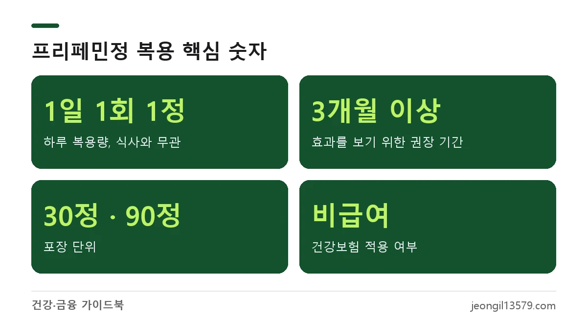 프리페민 복용법 요약: 1일 1회 1정, 최소 3개월 복용, 30정·90정 포장, 비급여 일반의약품