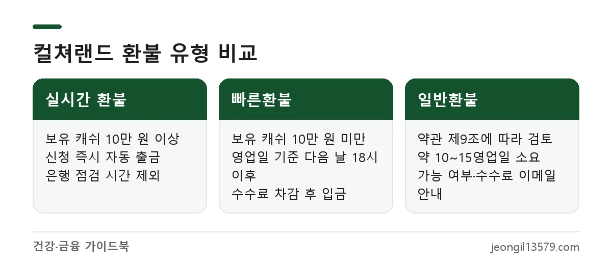 컬쳐랜드 컬쳐캐쉬 실시간 환불, 빠른환불, 일반환불의 대상 금액과 처리 시간 비교