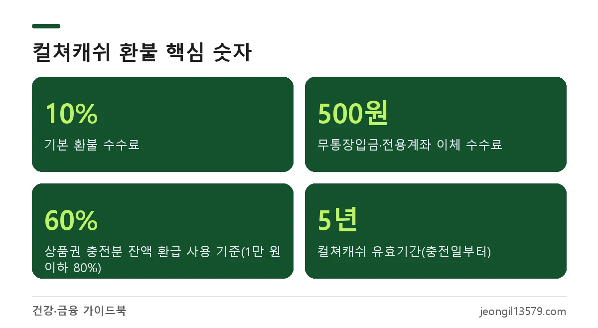컬쳐캐쉬 환불 수수료 10%, 이체 수수료 500원, 상품권 충전분 60% 사용 기준, 유효기간 5년