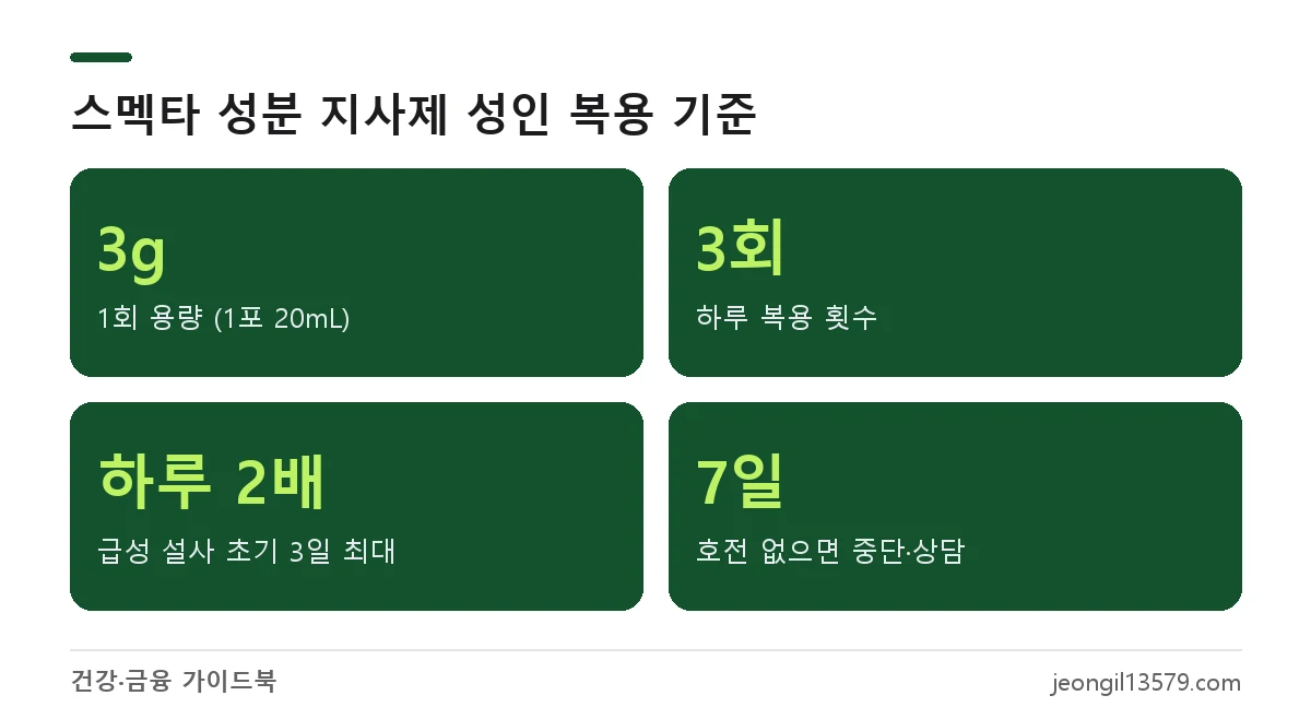 스멕타 현탁액과 같은 성분인 디옥타헤드랄스멕타이트 지사제의 성인 1회 용량, 복용 횟수, 복용 기간 핵심 숫자