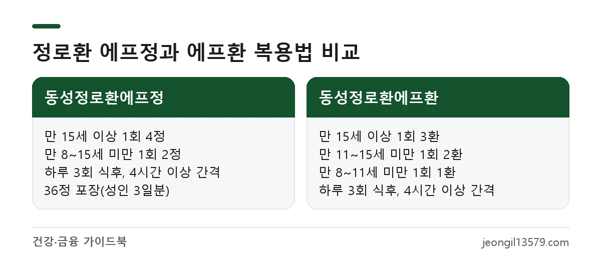 정로환 복용법 비교: 동성정로환에프정 성인 1회 4정, 에프환 성인 1회 3환, 둘 다 하루 3회 식후 4시간 간격