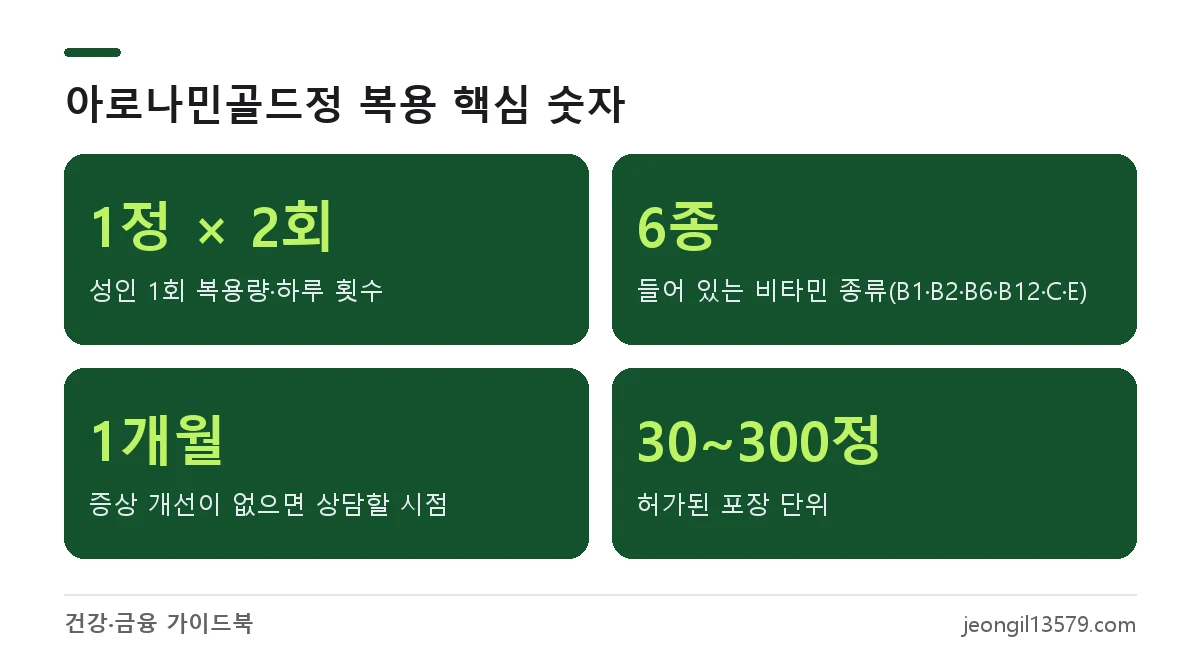 아로나민골드 복용법 핵심: 성인 1회 1정 1일 2회, 비타민 6종, 1개월 복용 후 효과 없으면 상담, 포장 30~300정