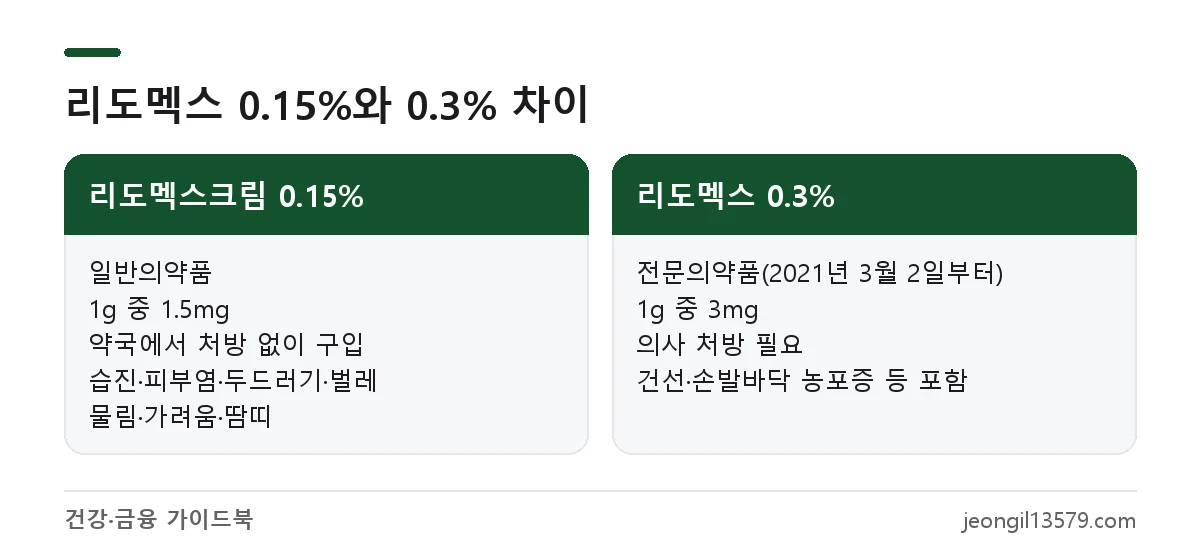 리도멕스 크림 0.15% 일반의약품과 0.3% 전문의약품의 함량, 구입 방법, 효능 비교