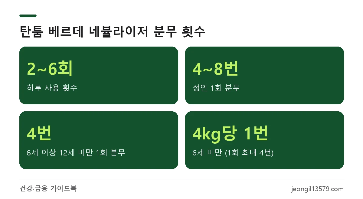 탄툼 베르데 네뷸라이저 나이별 1회 분무 횟수와 하루 사용 횟수