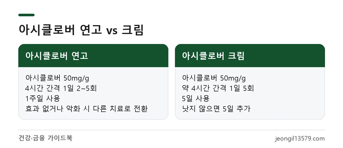 아시클로버 연고와 아시클로버 크림의 바르는 횟수와 사용 기간 비교