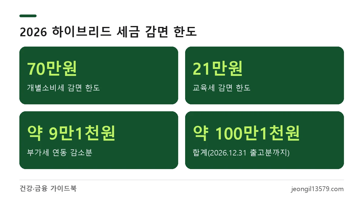 하이브리드 자동차 개별소비세 70만원, 교육세 21만원, 부가세 약 9만1천원 감면으로 최대 약 100만1천원 혜택