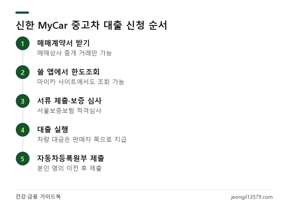신한 마이카 중고차 대출 신청 순서: 매매계약, 쏠 앱 한도조회, 서울보증보험 심사, 판매자 지급, 등록원부 제출