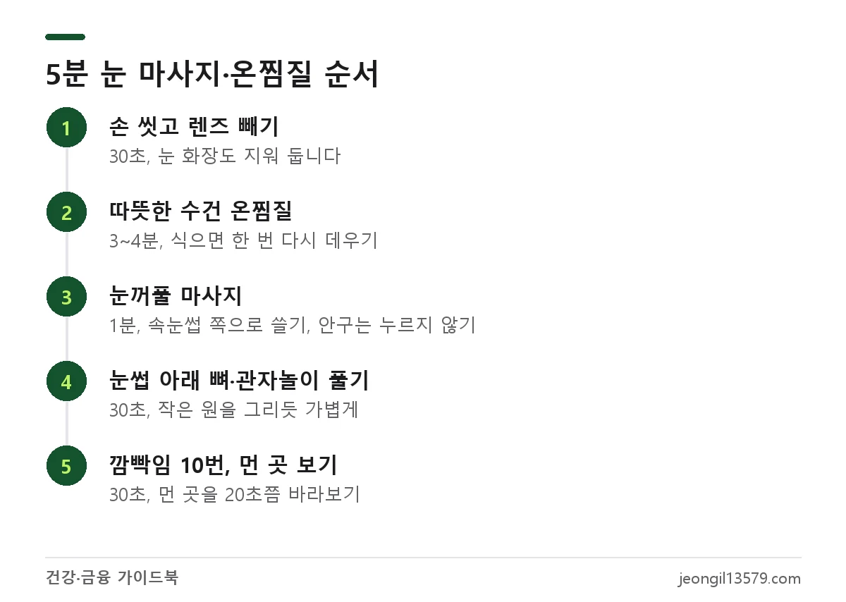 눈이 침침하고 흐릿할 때 하는 5분 눈 마사지와 온찜질 순서: 손 씻기, 온찜질, 눈꺼풀 마사지, 눈 주변 풀기, 깜빡이며 먼 곳 보기