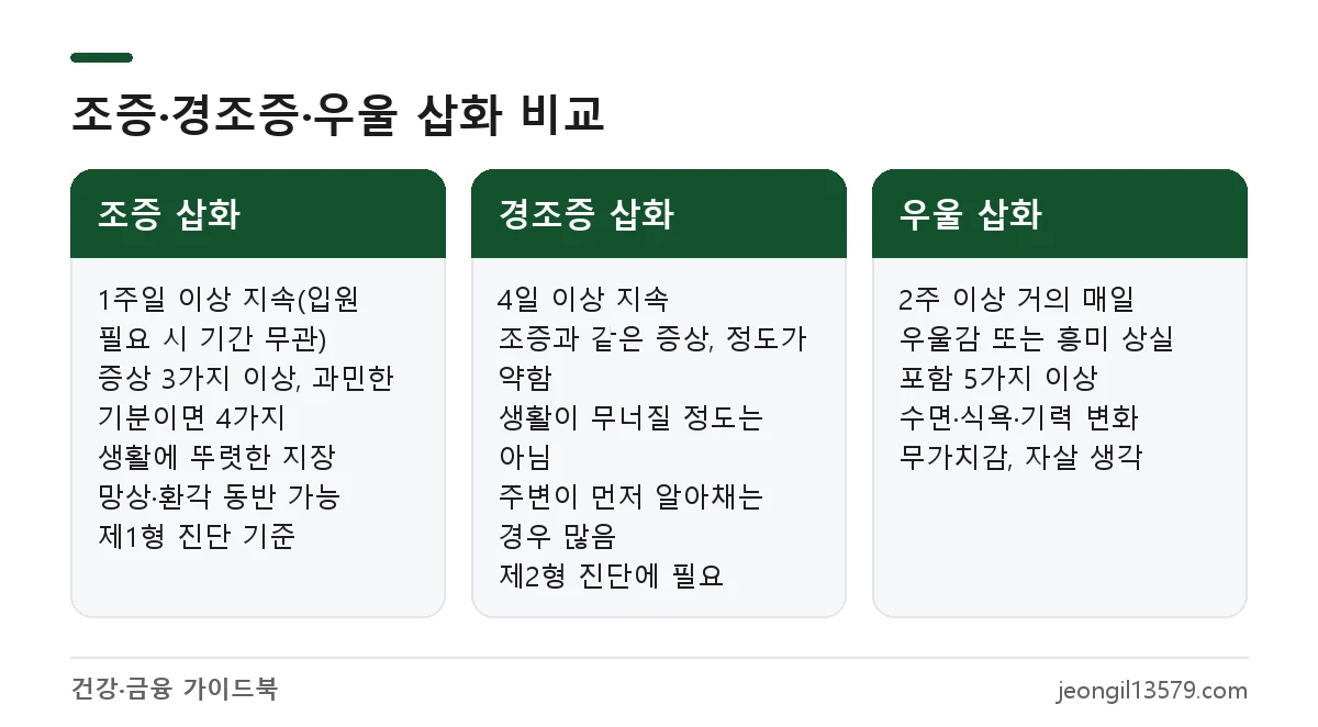 양극성 정동장애의 조증, 경조증, 우울 삽화 지속 기간과 증상 비교