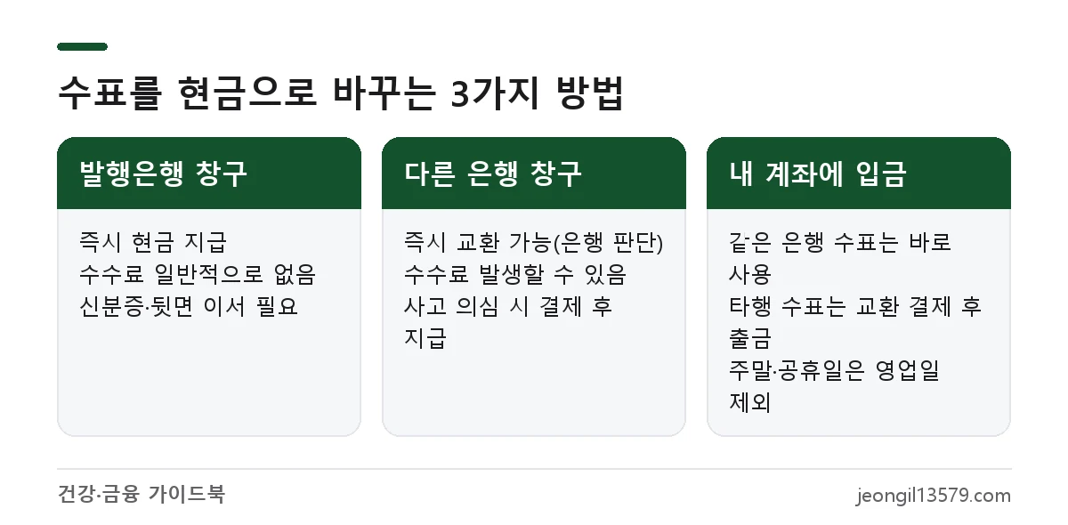 자기앞수표를 발행은행 창구, 다른 은행 창구, 계좌 입금으로 현금으로 바꾸는 방법 비교