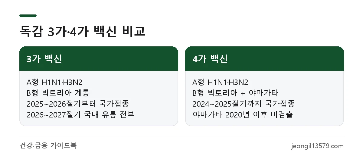독감 3가 4가 차이: 3가는 A형 2종과 B형 빅토리아, 4가는 B형 야마가타 추가, 2026~2027절기는 모두 3가