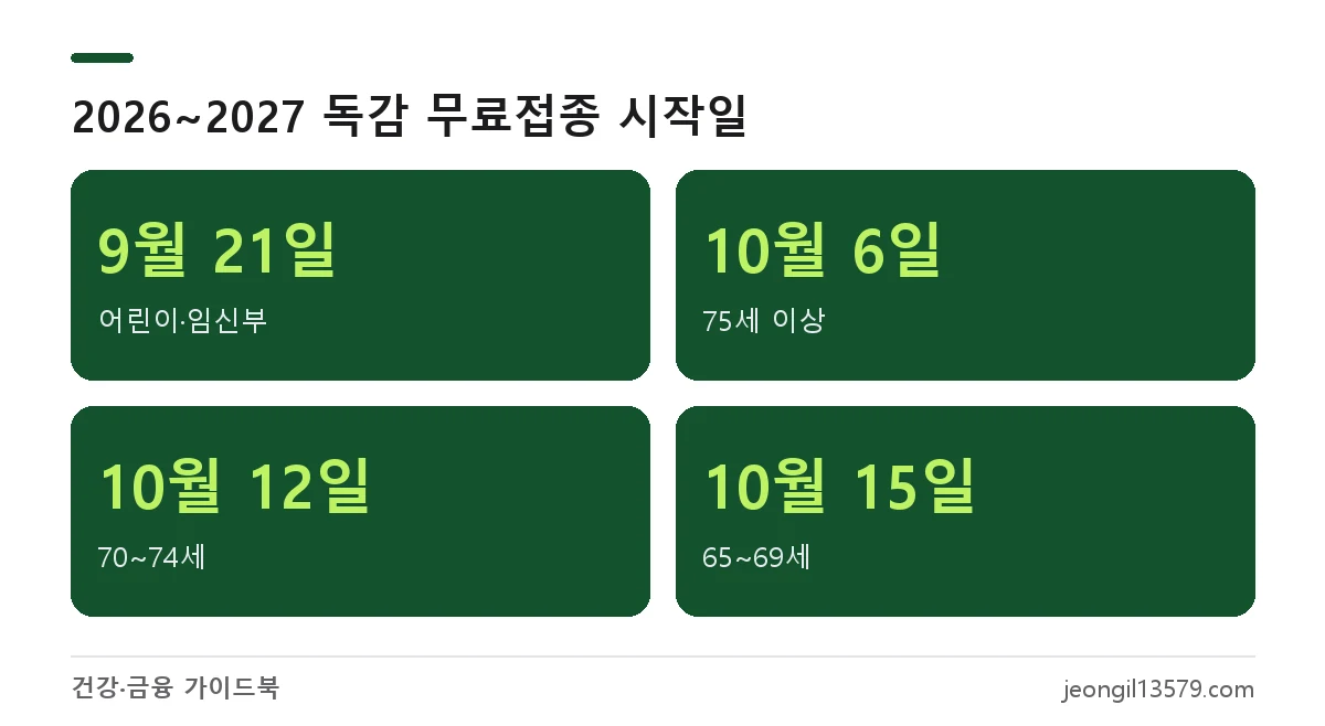 2026~2027절기 독감 무료 예방접종 시작일: 어린이·임신부 9월 21일, 75세 이상 10월 6일, 70~74세 10월 12일, 65~69세 10월 15일