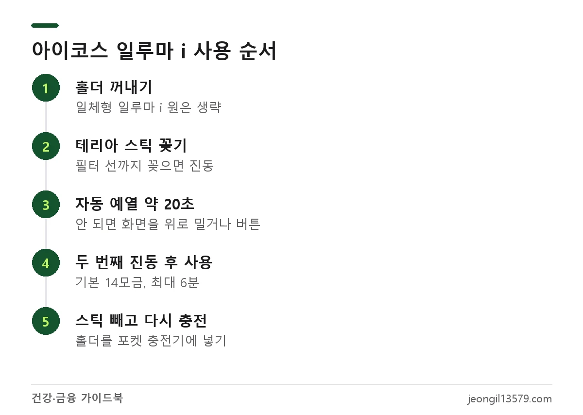 아이코스 일루마 i 사용법 5단계: 홀더 꺼내기, 테리아 스틱 꽂기, 20초 예열, 14모금 사용, 스틱 빼고 충전