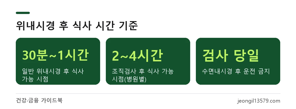 위내시경 후 식사 시간: 일반 검사 30분~1시간, 조직검사 후 2~4시간, 수면내시경 당일 운전 금지