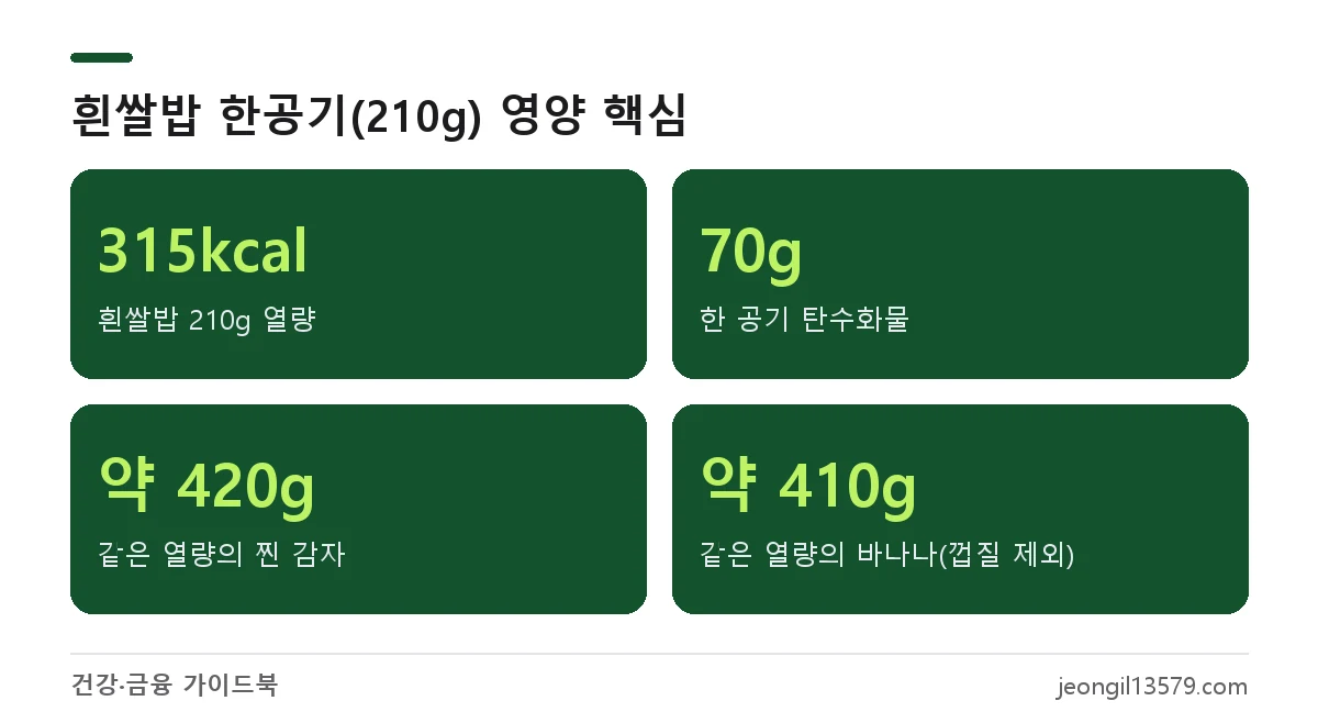 흰쌀밥 한공기 칼로리 315kcal, 탄수화물 70g, 같은 열량의 찐 감자 약 420g과 바나나 약 410g 비교