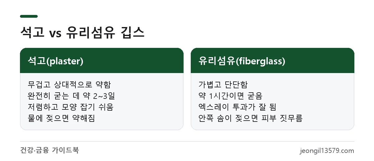 석고붕대와 유리섬유 캐스트 비교: 무게, 굳는 시간, 장점
