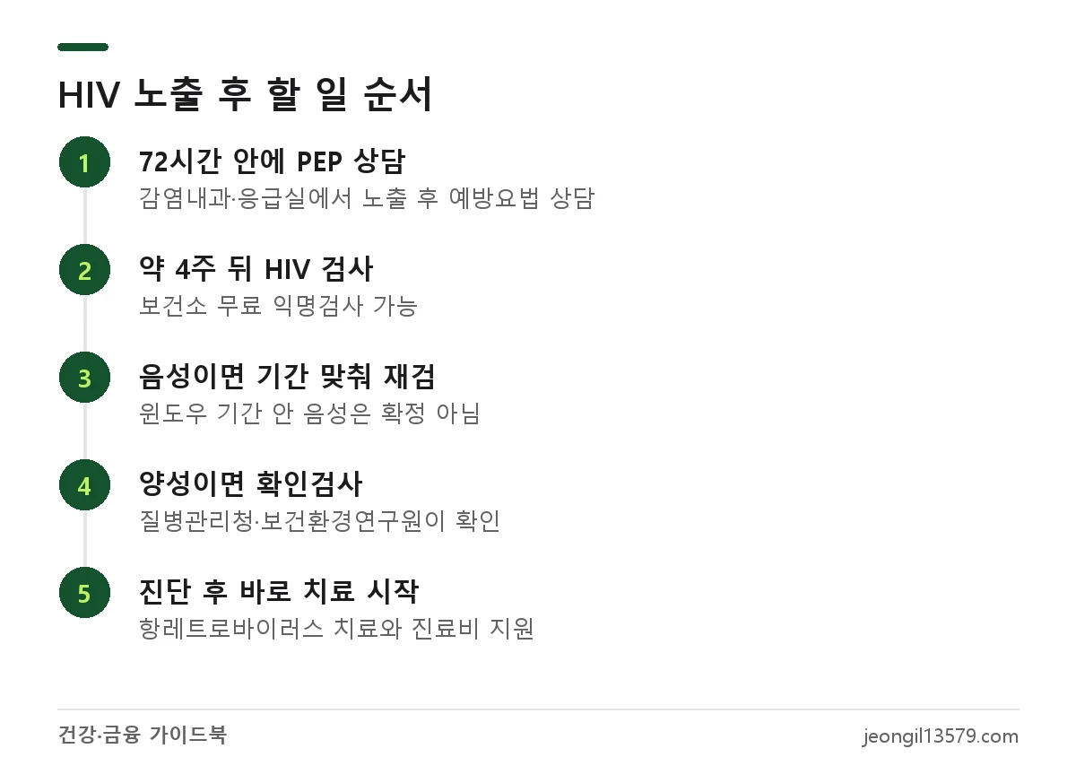 HIV 위험 노출 후 72시간 내 PEP 상담, 약 4주 뒤 보건소 익명검사, 확인검사, 치료 시작까지의 HIV 검사 순서