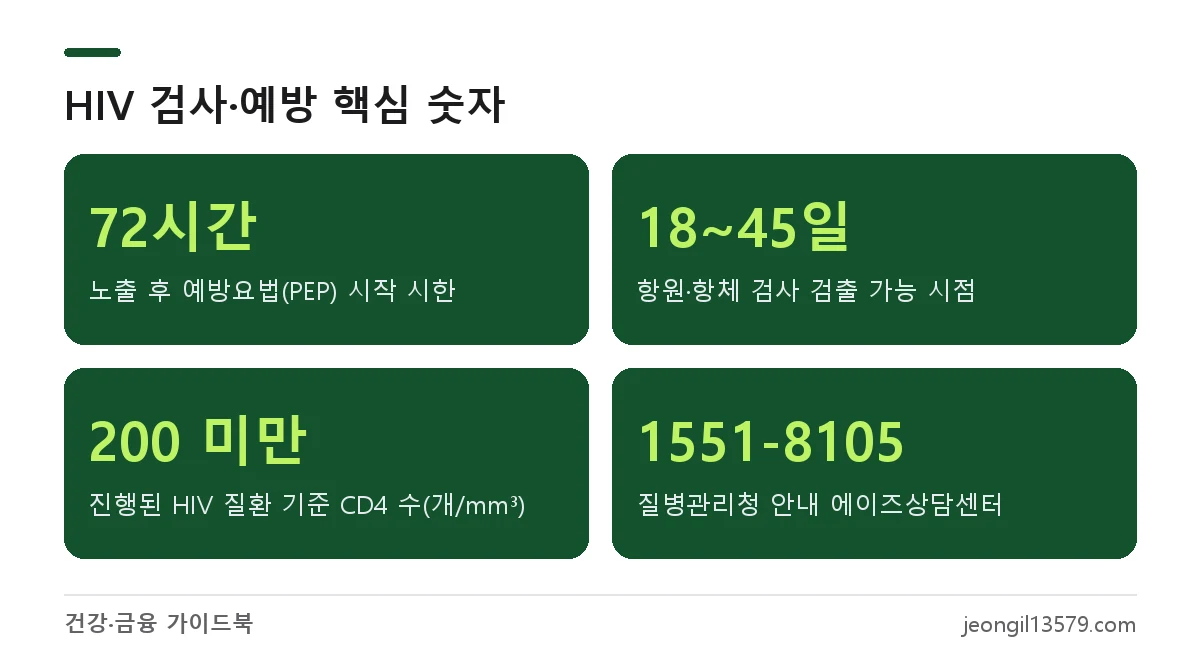 HIV 노출 후 예방요법 72시간, 4세대 항원항체 검사 18~45일, 에이즈 기준 CD4 200 미만, 에이즈상담센터 1551-8105