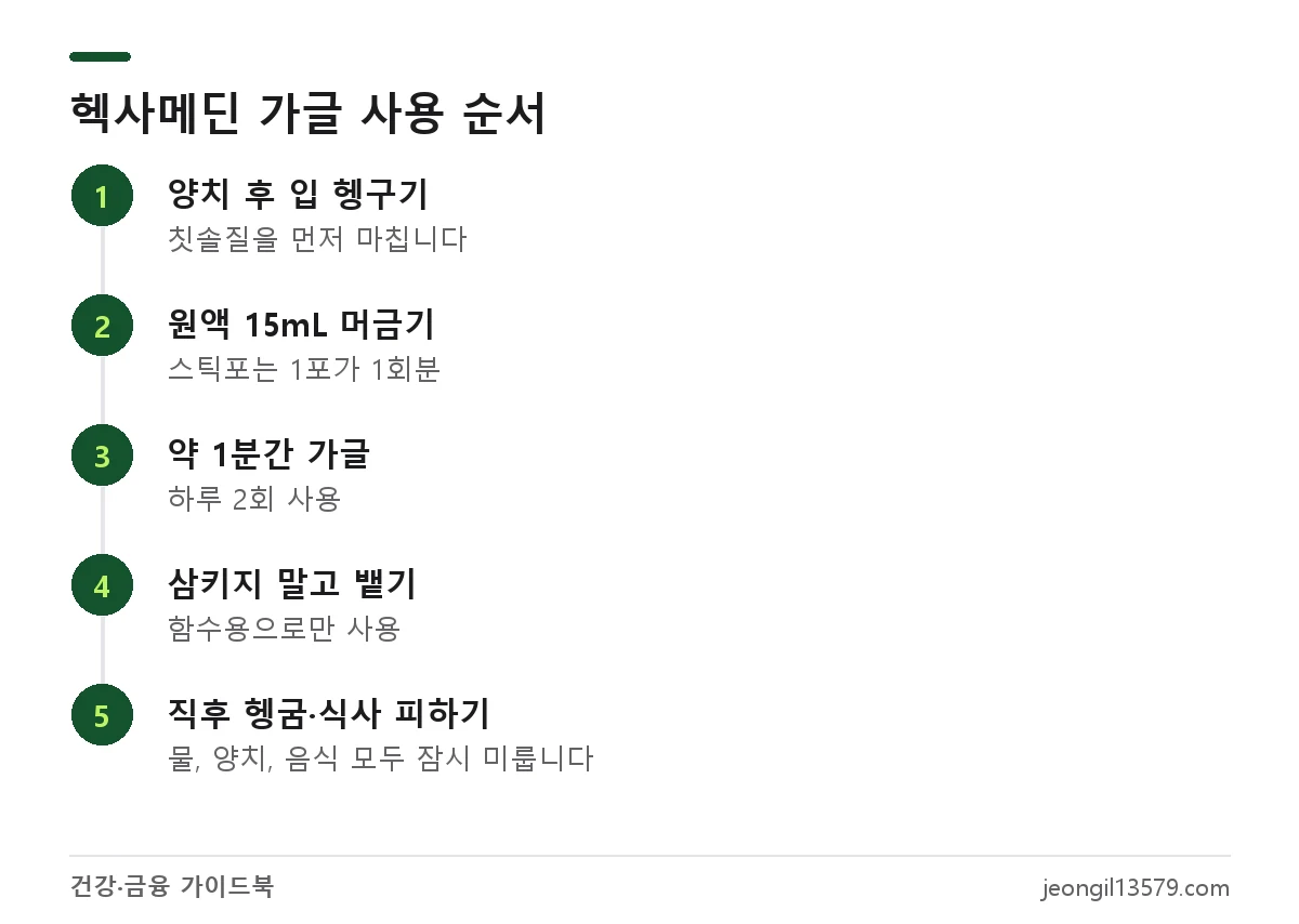 헥사메딘액 0.12% 사용법: 양치 후 15mL를 1분간 헹구고 뱉은 뒤 바로 헹구지 않기