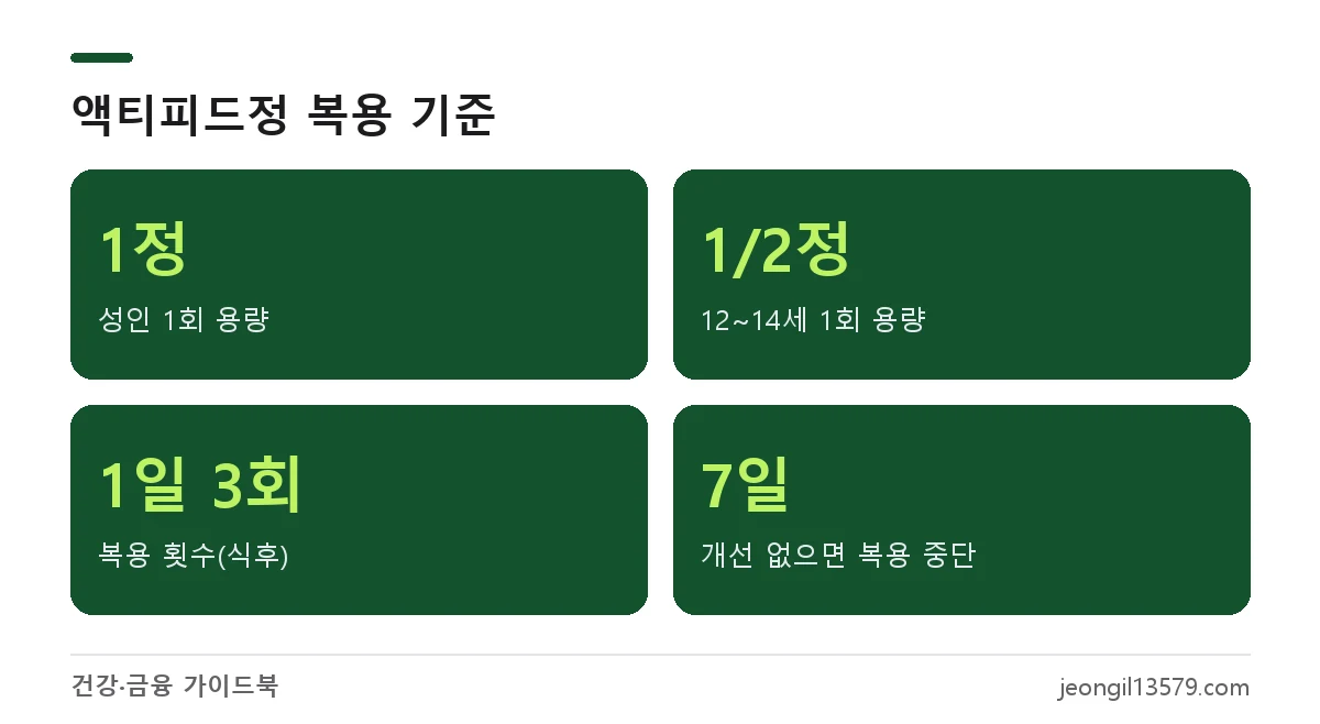 액티피드정 복용법 요약: 성인 1회 1정, 12~14세 1회 1/2정, 1일 3회 식후, 7일 이내 개선 없으면 중단