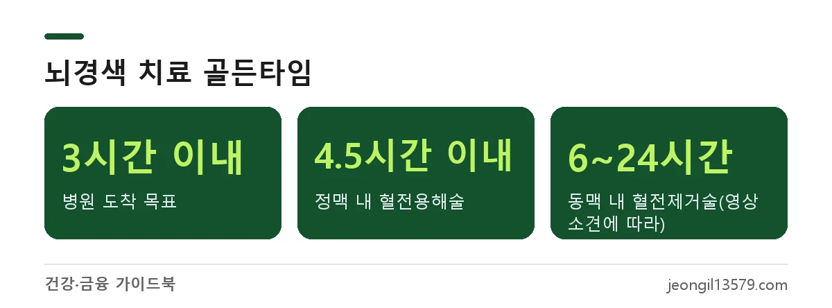 뇌졸중 뇌경색 골든타임: 병원 도착 3시간, 혈전용해술 4.5시간, 혈전제거술 최대 24시간