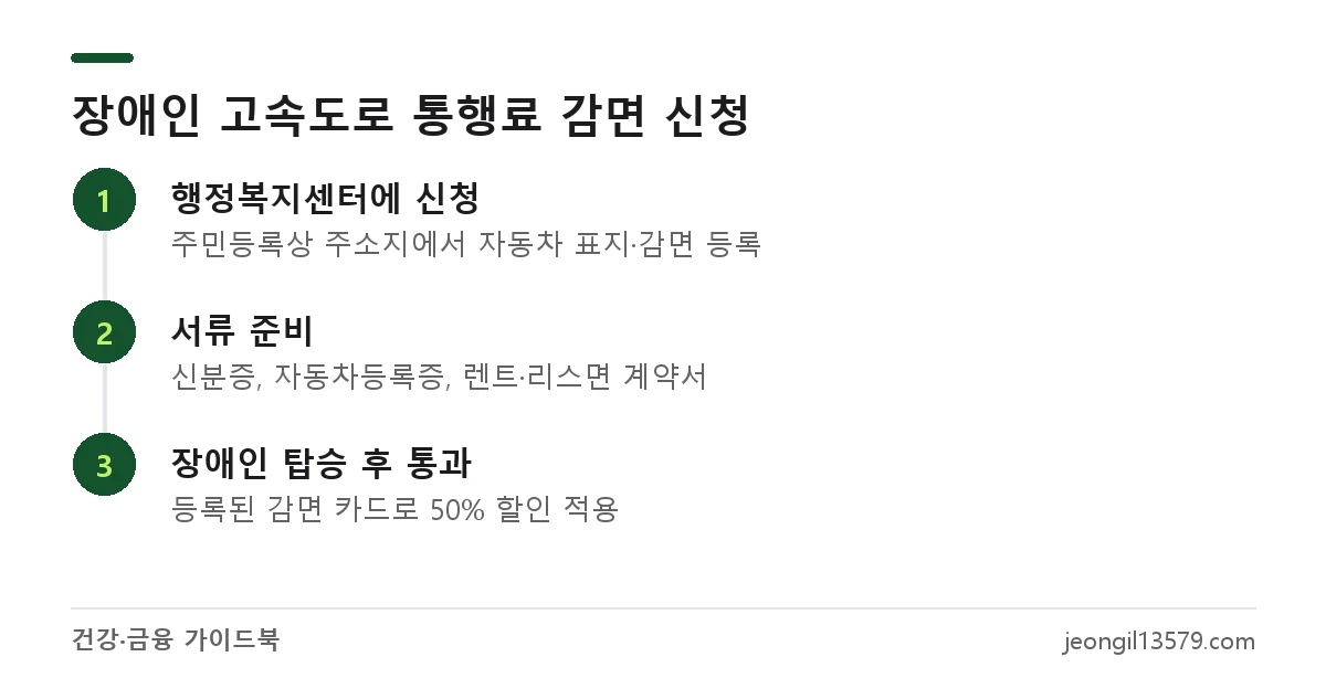 장애인 고속도로 통행료 50% 할인 신청 3단계: 행정복지센터 신청, 서류 준비, 장애인 탑승 후 감면 카드로 통과