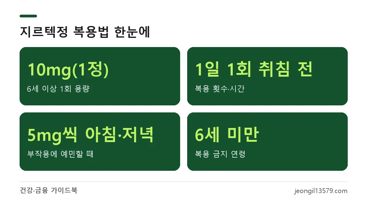 지르텍 복용법: 6세 이상 1일 1회 10mg 취침 전 복용, 예민하면 5mg씩 아침·저녁, 6세 미만 복용 금지