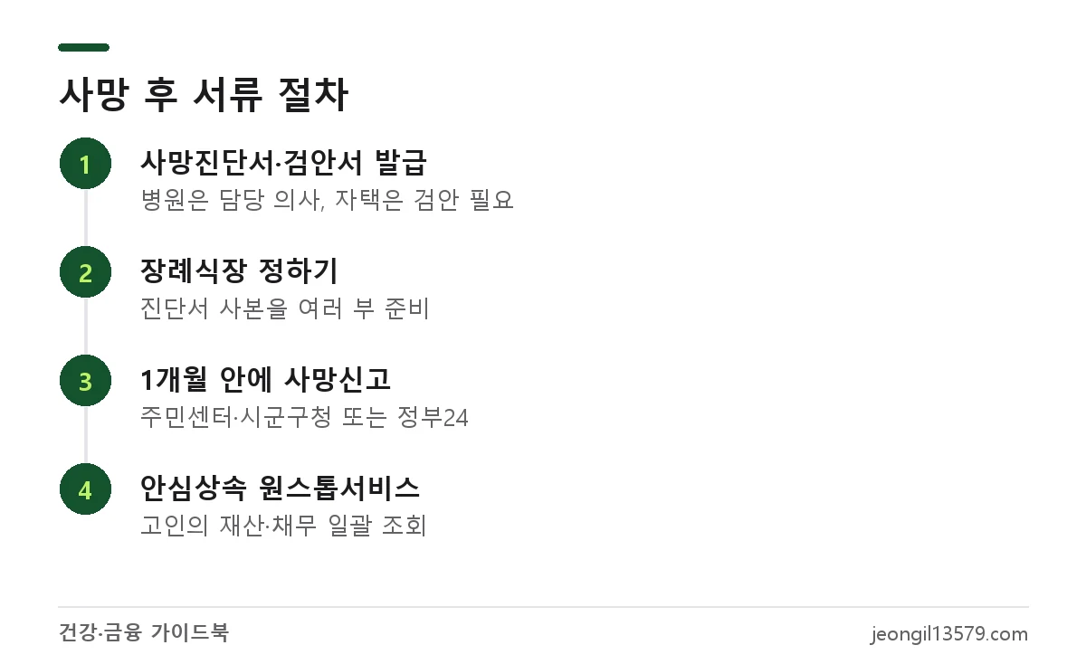 임종 후 사망진단서 발급부터 1개월 이내 사망신고, 안심상속 원스톱서비스 신청까지의 절차