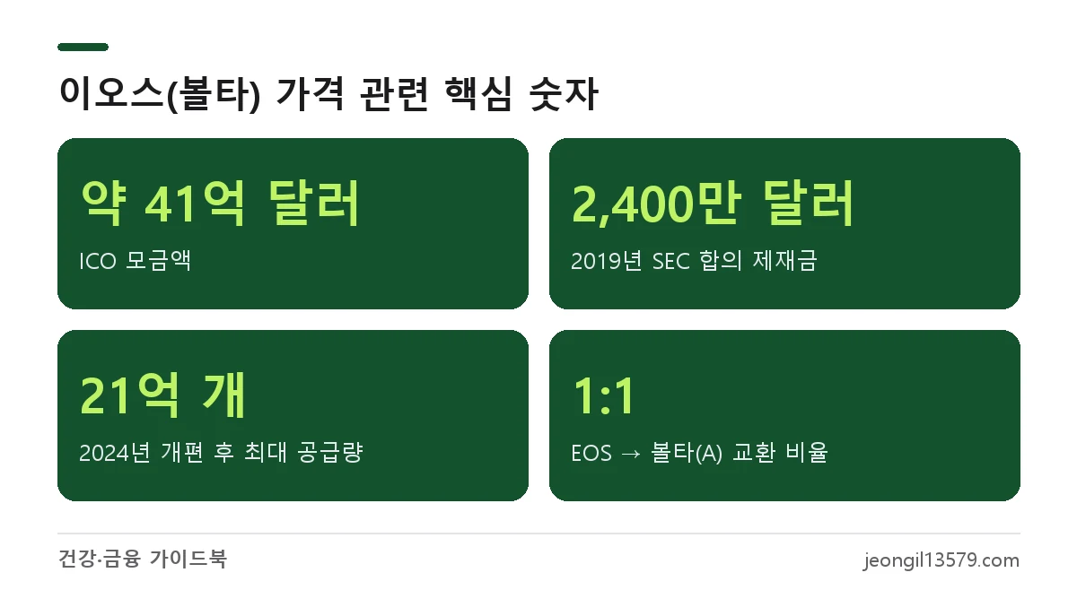 이오스 가격이 안 오르는 이유와 관련된 숫자: ICO 약 41억 달러, SEC 합의 2,400만 달러, 최대 공급량 21억 개, 볼타 A 교환 비율 1:1