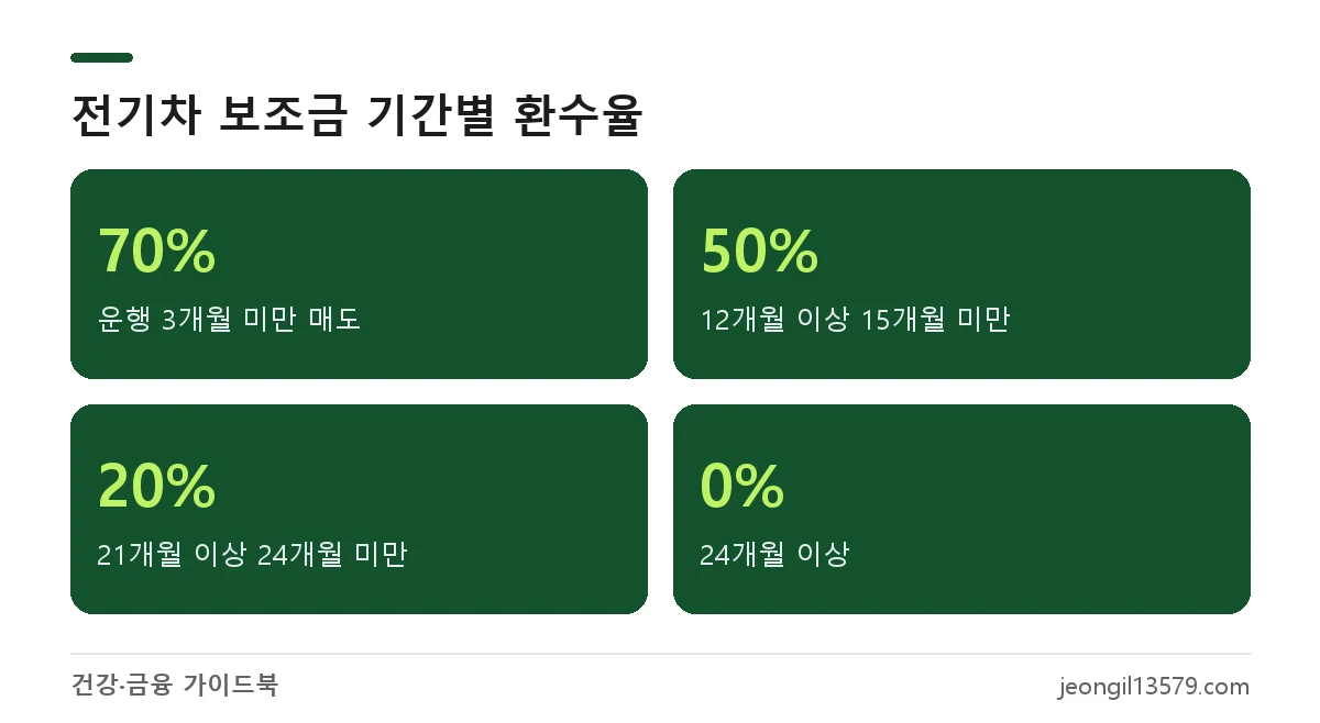 중고 전기차 보조금 환수율: 3개월 미만 70%, 12~15개월 50%, 21~24개월 20%, 24개월 이상 0%